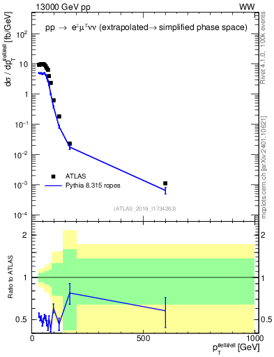 Plot of ll.pt in 13000 GeV pp collisions