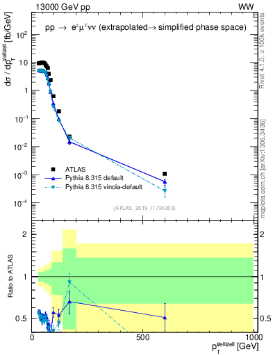 Plot of ll.pt in 13000 GeV pp collisions
