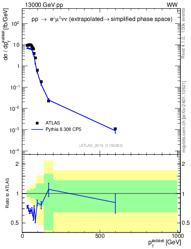 Plot of ll.pt in 13000 GeV pp collisions