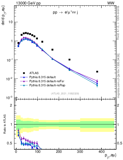 Plot of ll.pt in 13000 GeV pp collisions