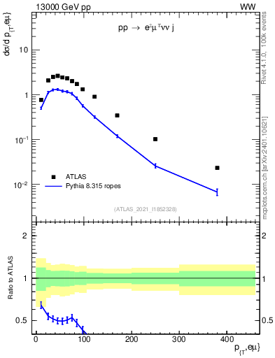 Plot of ll.pt in 13000 GeV pp collisions