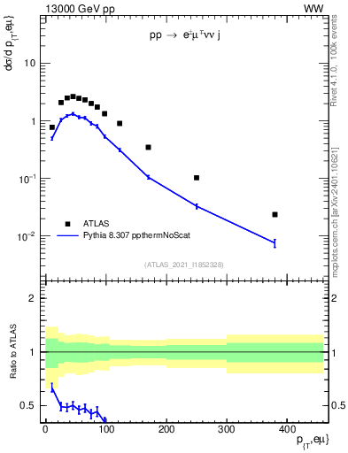Plot of ll.pt in 13000 GeV pp collisions