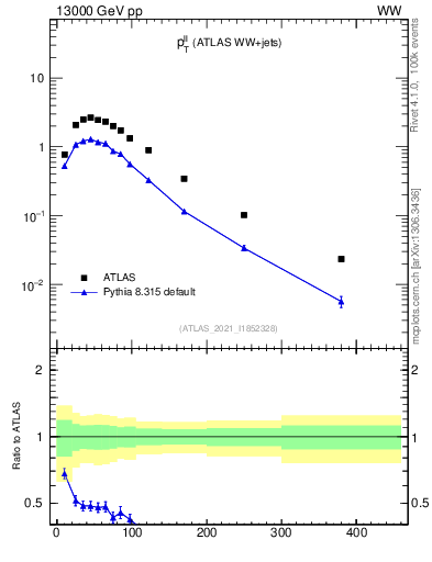 Plot of ll.pt in 13000 GeV pp collisions