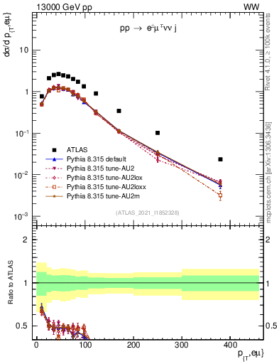 Plot of ll.pt in 13000 GeV pp collisions