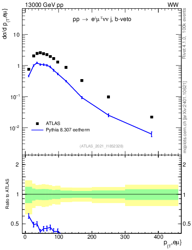 Plot of ll.pt in 13000 GeV pp collisions