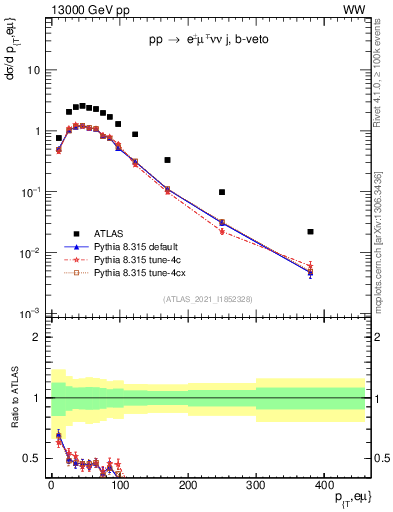 Plot of ll.pt in 13000 GeV pp collisions