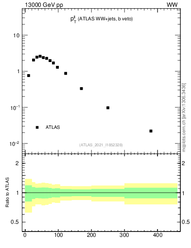 Plot of ll.pt in 13000 GeV pp collisions