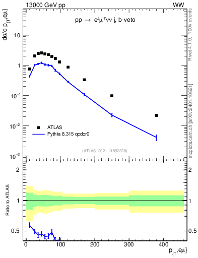 Plot of ll.pt in 13000 GeV pp collisions