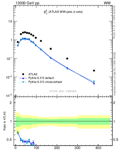 Plot of ll.pt in 13000 GeV pp collisions