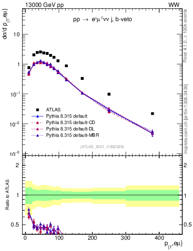 Plot of ll.pt in 13000 GeV pp collisions