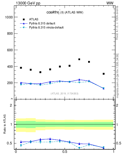 Plot of ll.thetaStar in 13000 GeV pp collisions