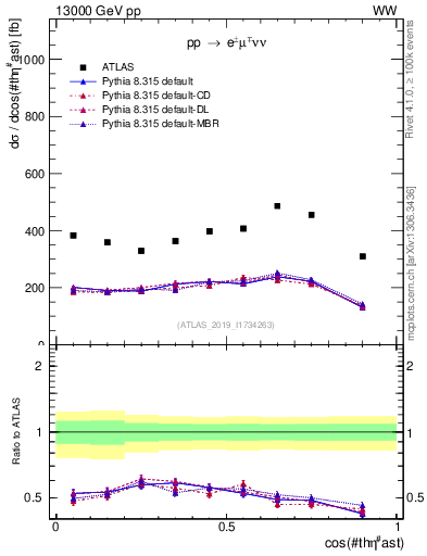 Plot of ll.thetaStar in 13000 GeV pp collisions