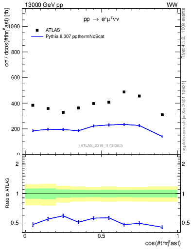 Plot of ll.thetaStar in 13000 GeV pp collisions