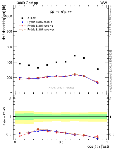 Plot of ll.thetaStar in 13000 GeV pp collisions