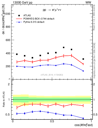 Plot of ll.thetaStar in 13000 GeV pp collisions