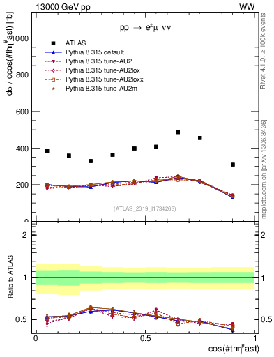 Plot of ll.thetaStar in 13000 GeV pp collisions