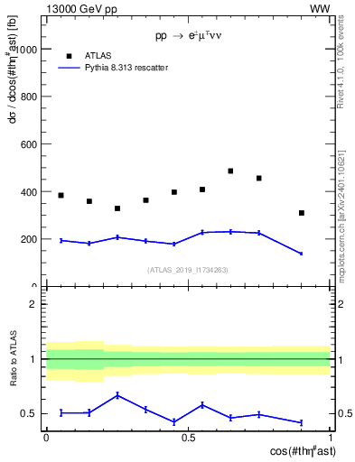 Plot of ll.thetaStar in 13000 GeV pp collisions