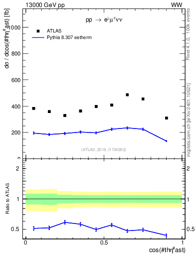 Plot of ll.thetaStar in 13000 GeV pp collisions