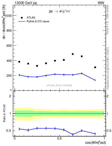 Plot of ll.thetaStar in 13000 GeV pp collisions