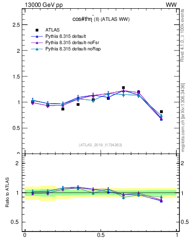 Plot of ll.thetaStar in 13000 GeV pp collisions