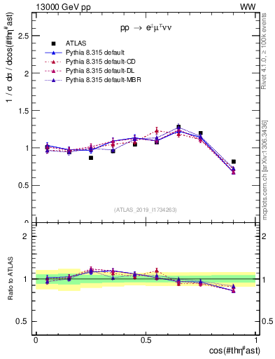Plot of ll.thetaStar in 13000 GeV pp collisions