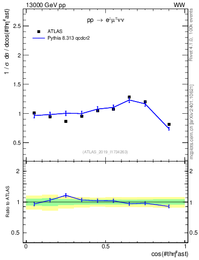 Plot of ll.thetaStar in 13000 GeV pp collisions