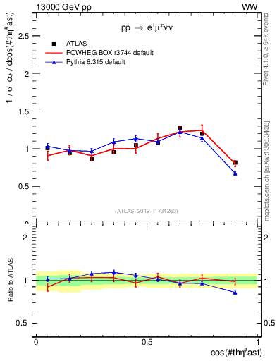 Plot of ll.thetaStar in 13000 GeV pp collisions