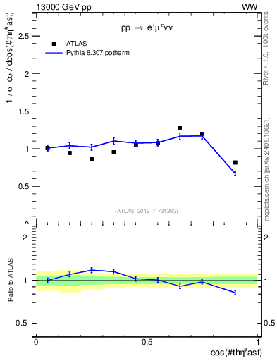 Plot of ll.thetaStar in 13000 GeV pp collisions