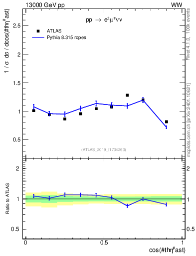 Plot of ll.thetaStar in 13000 GeV pp collisions