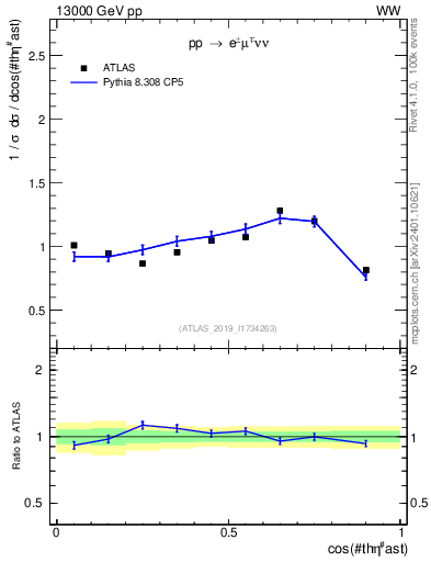 Plot of ll.thetaStar in 13000 GeV pp collisions