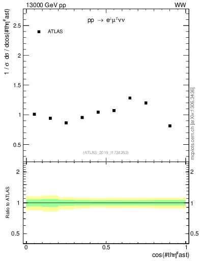 Plot of ll.thetaStar in 13000 GeV pp collisions