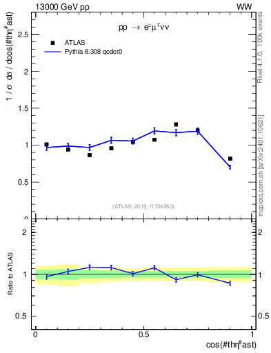 Plot of ll.thetaStar in 13000 GeV pp collisions