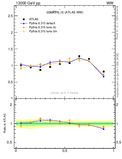 Plot of ll.thetaStar in 13000 GeV pp collisions
