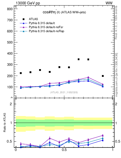 Plot of ll.thetaStar in 13000 GeV pp collisions