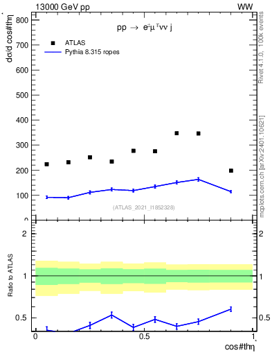 Plot of ll.thetaStar in 13000 GeV pp collisions