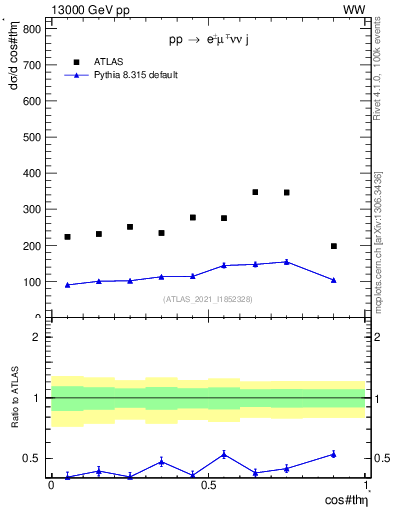 Plot of ll.thetaStar in 13000 GeV pp collisions