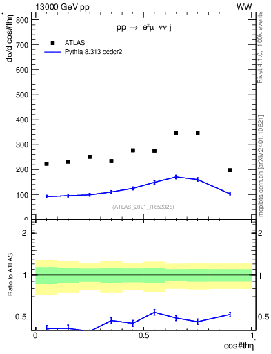 Plot of ll.thetaStar in 13000 GeV pp collisions