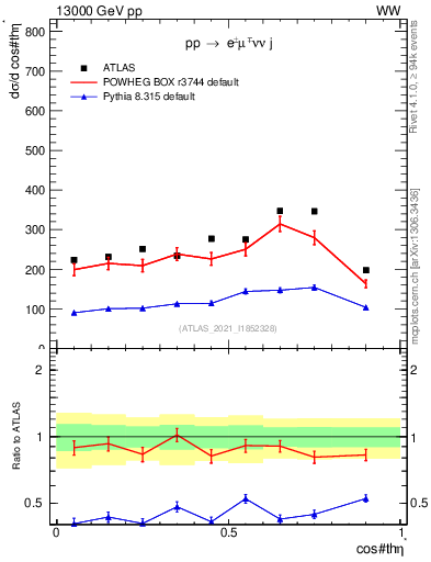 Plot of ll.thetaStar in 13000 GeV pp collisions