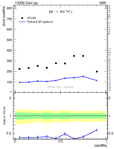 Plot of ll.thetaStar in 13000 GeV pp collisions