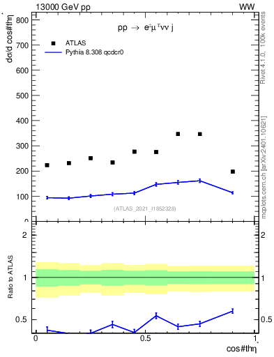 Plot of ll.thetaStar in 13000 GeV pp collisions