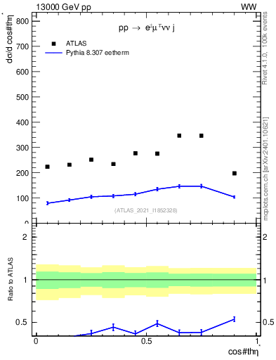 Plot of ll.thetaStar in 13000 GeV pp collisions