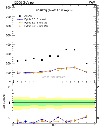 Plot of ll.thetaStar in 13000 GeV pp collisions