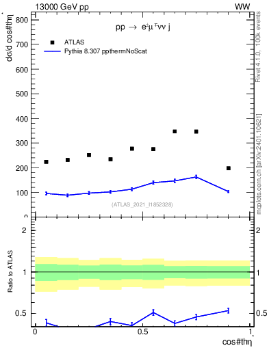 Plot of ll.thetaStar in 13000 GeV pp collisions