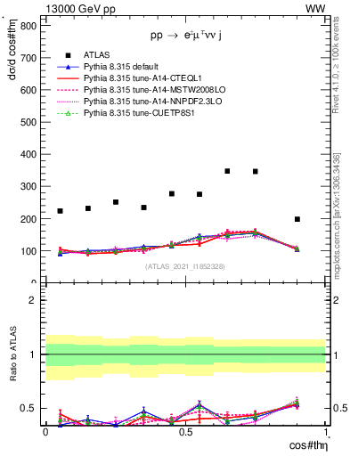 Plot of ll.thetaStar in 13000 GeV pp collisions