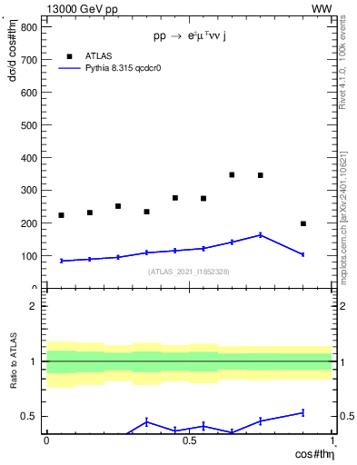 Plot of ll.thetaStar in 13000 GeV pp collisions