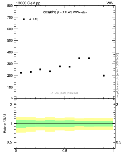 Plot of ll.thetaStar in 13000 GeV pp collisions
