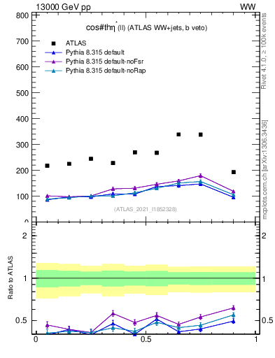 Plot of ll.thetaStar in 13000 GeV pp collisions