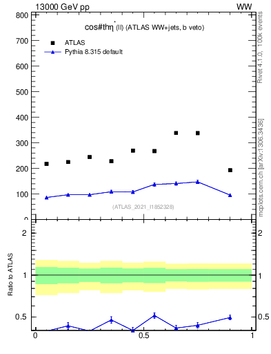 Plot of ll.thetaStar in 13000 GeV pp collisions