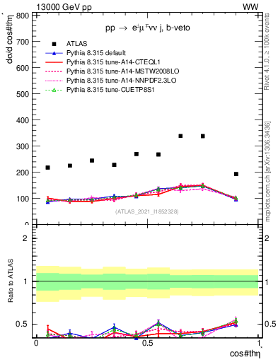 Plot of ll.thetaStar in 13000 GeV pp collisions