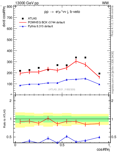 Plot of ll.thetaStar in 13000 GeV pp collisions